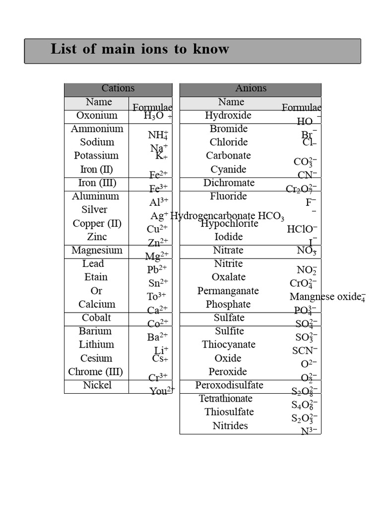 Essential Ions: Cations and Anions List | PDF | Cyanide | Ammonium