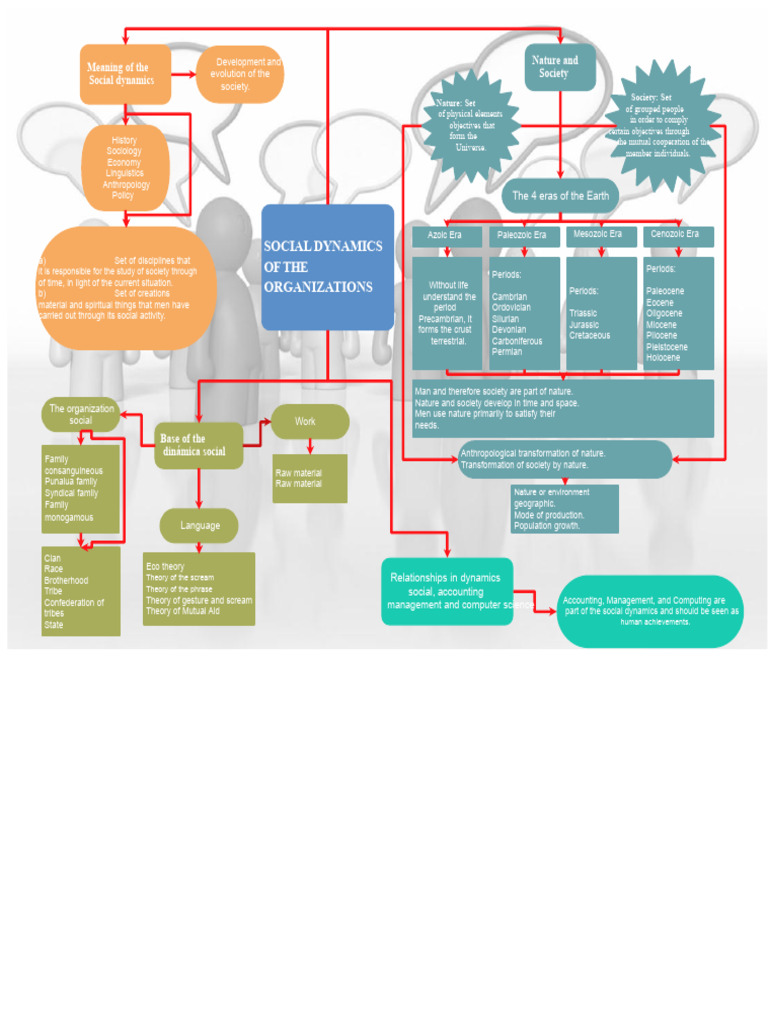 Conceptual Map, Social Dynamics of Organizations | PDF | Geologic Time ...