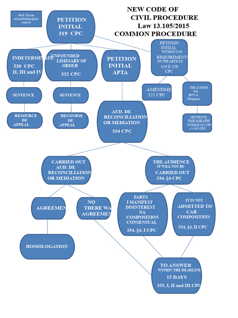 New Civil Procedure Code Overview | PDF | Separation Of Powers ...