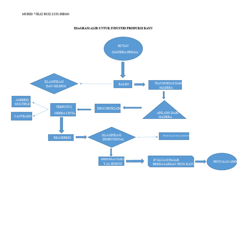 Diagram Alir Untuk Industri Produksi Kayu | PDF