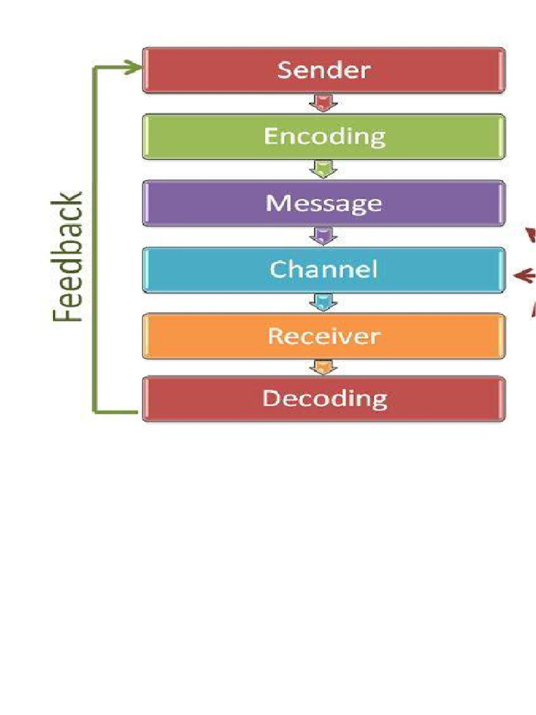Comprendre le Processus de Communication | PDF
