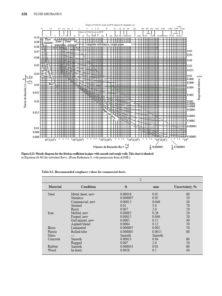 Viscosity Tables - D of Moody - Roughness Coefficients - K of Secondary ...