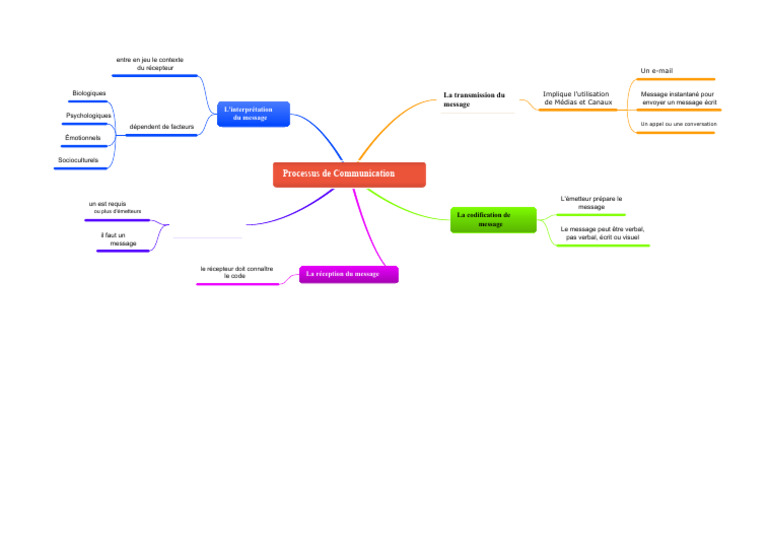 Processus de Communication et Réception | PDF