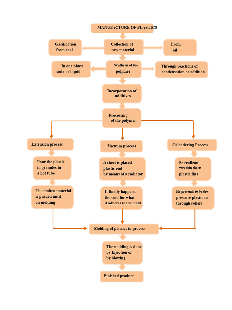 Plastic Manufacturing Process Overview | PDF