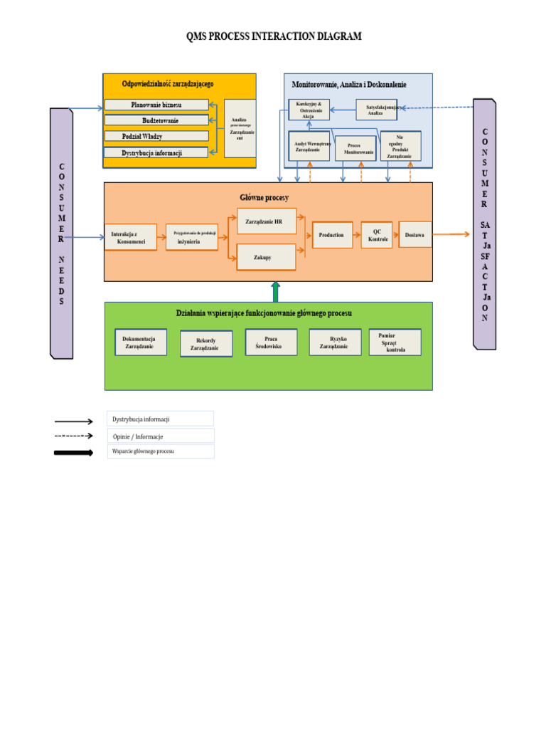 Diagram Interakcji Procesów QMS (CAŁY) | PDF