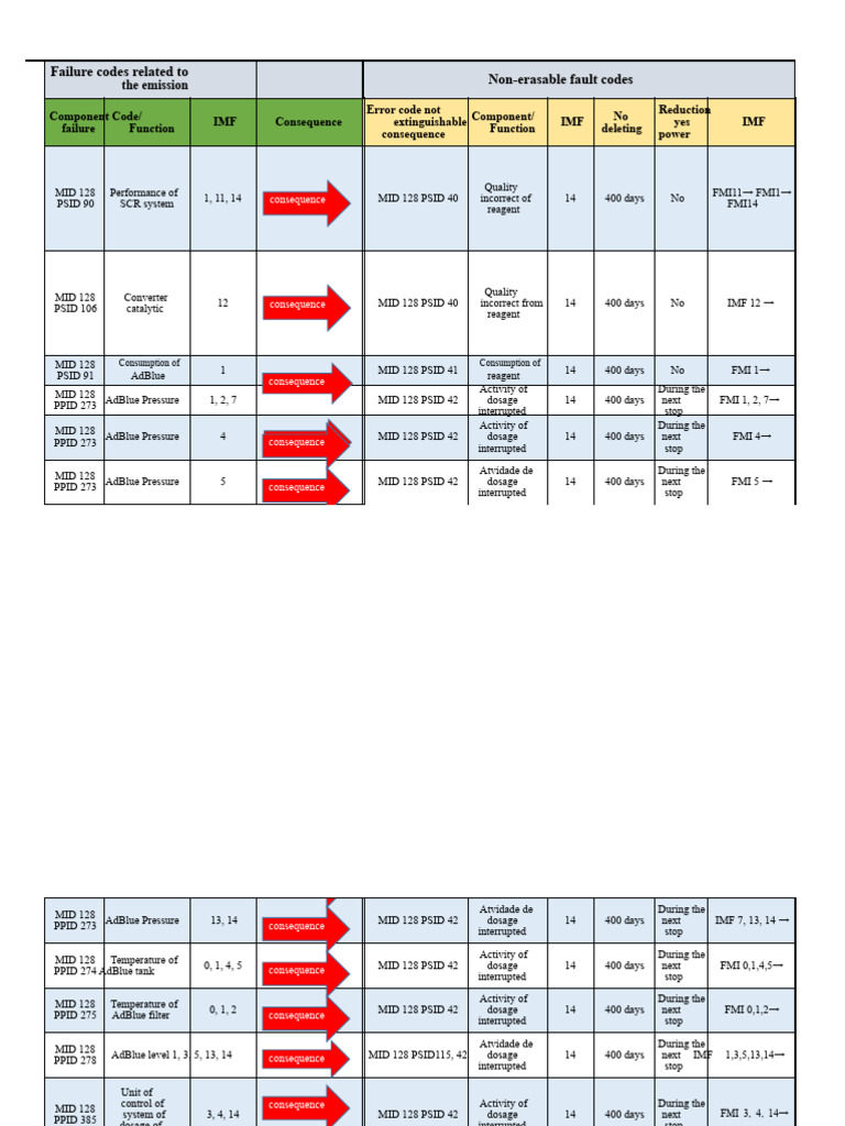 Emission Failure Codes and Diagnostics | PDF | Equipment