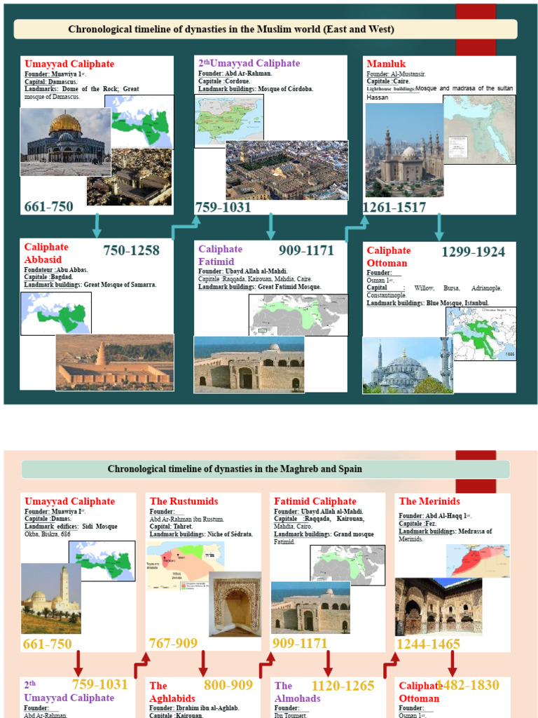 Muslim Dynasties Timeline Overview | PDF | Caliphate