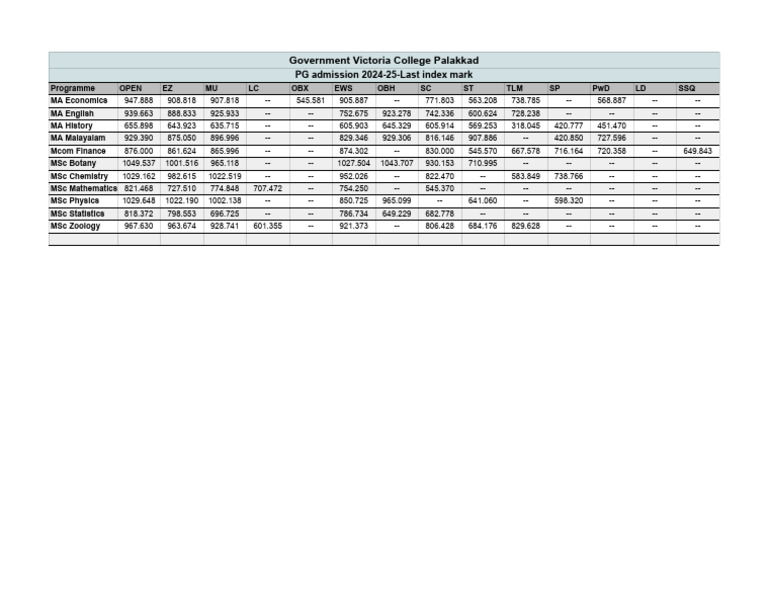 PG Admissions 2024-25 - Last Index | PDF
