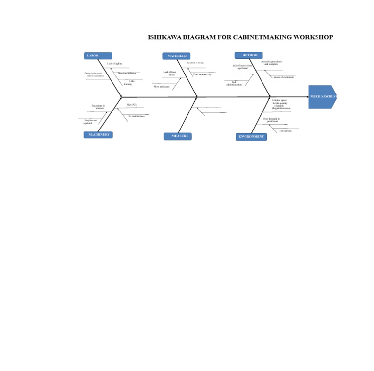 Ishikawa Diagram - 6M Format | PDF