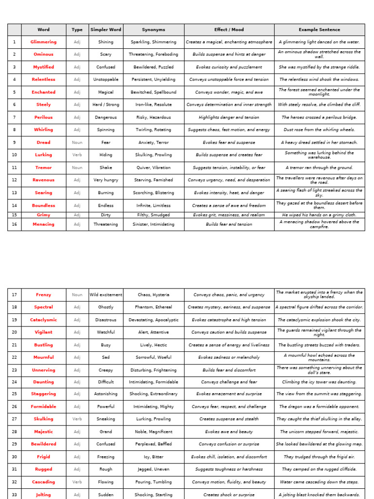 Word Synonyms and Effects Guide | PDF