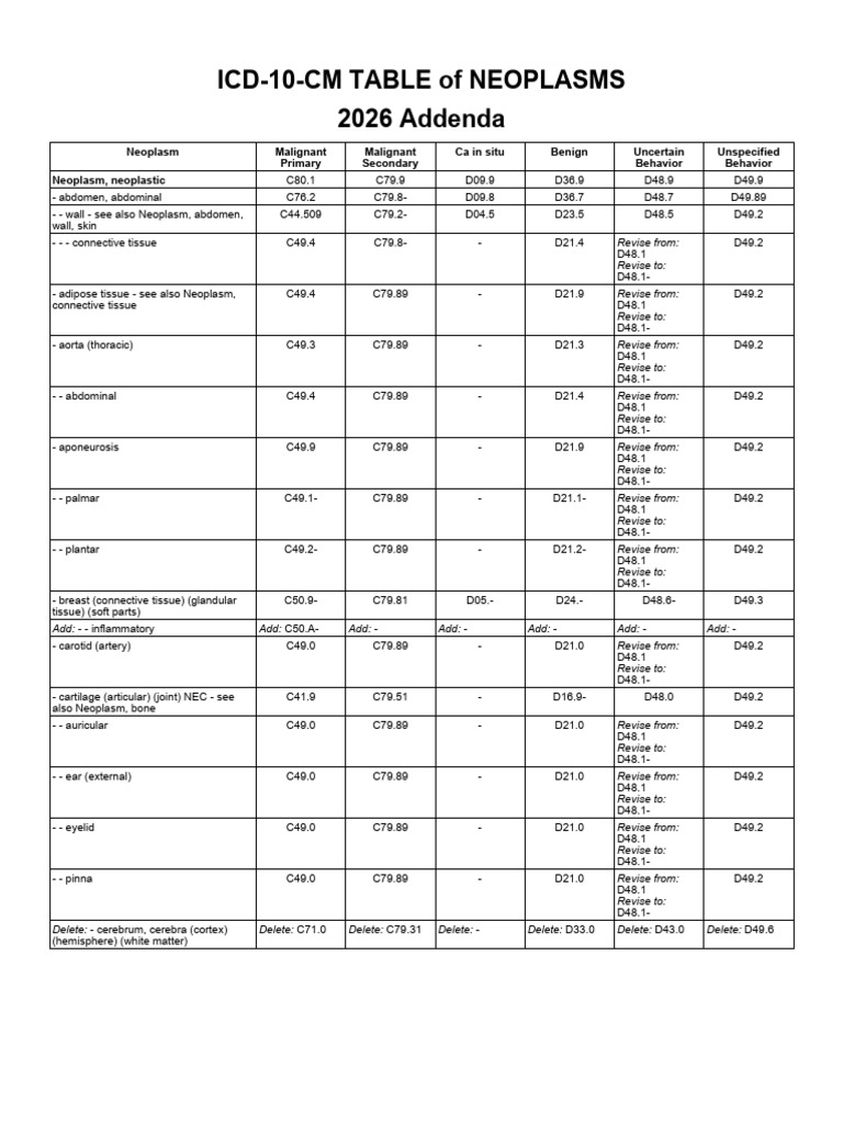Icd10cm Neoplasm Addenda 2026 | PDF | Cerebrum | Neoplasms