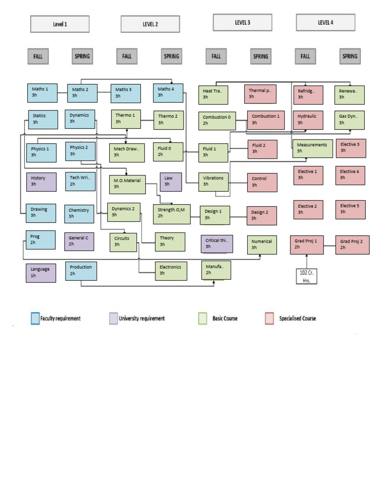 Engineering Course Schedule Overview | PDF