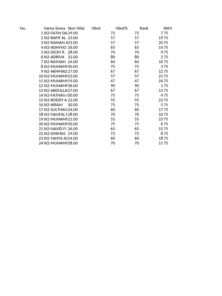 XI2 Student Scores and Rankings | PDF