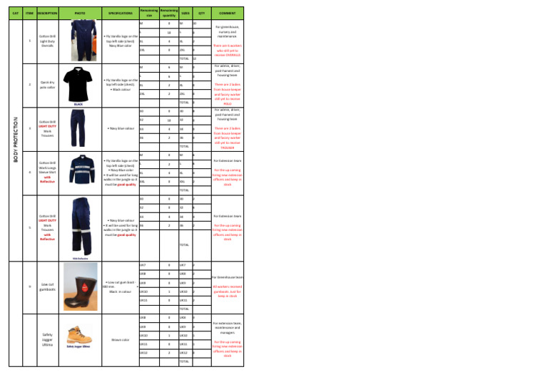 Inventory of Workwear and Safety Gear | PDF | Military Personal ...