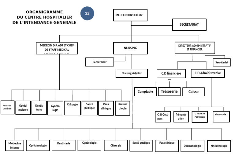 Organigramme du Centre Hospitalier | PDF