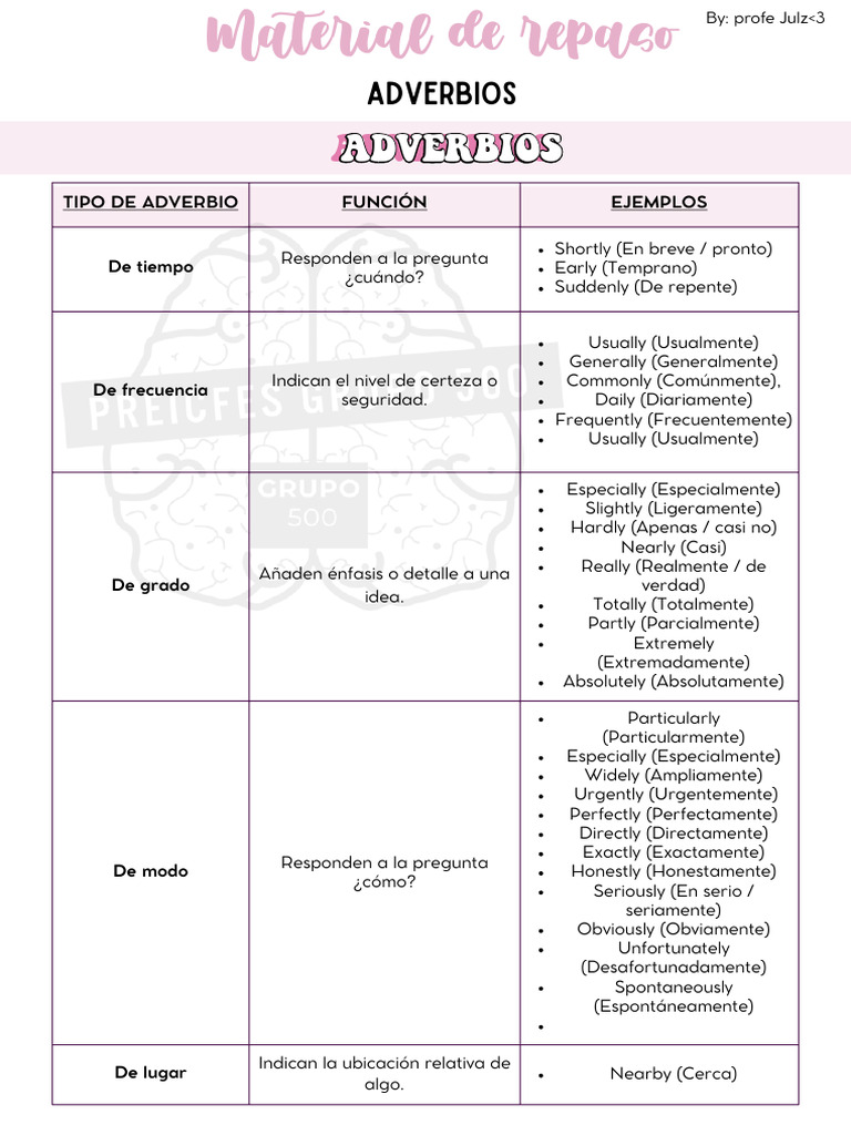 Tipos y Ejemplos de Adverbios | PDF