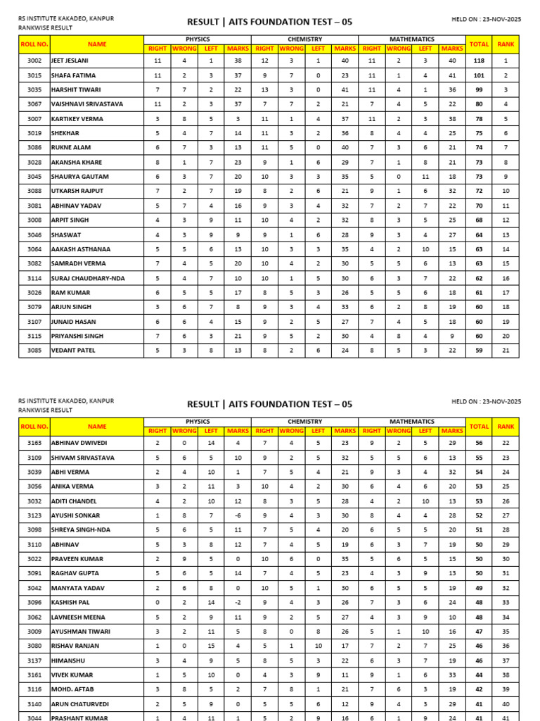 Result Aits Foundation Test – 05 (23-Nov-2025) | PDF