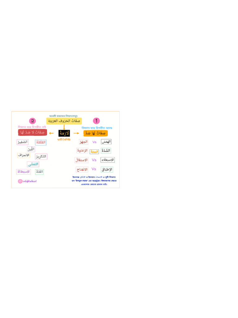 Tajweed Notes | PDF