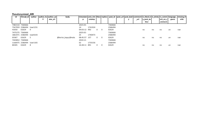 User Interaction Data Summary | PDF