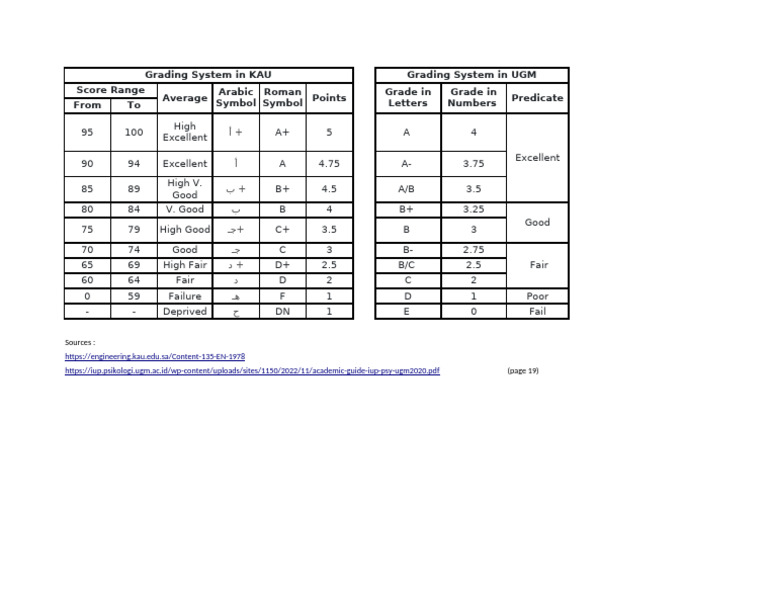 Grading Systems at KAU and UGM | PDF