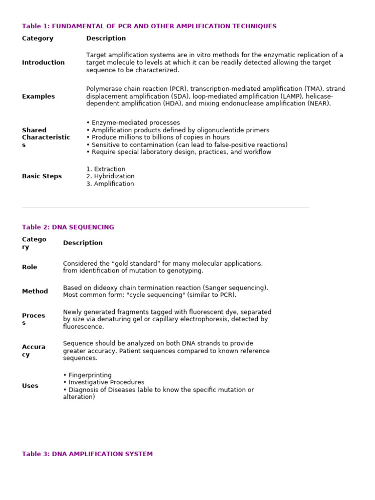 PCR and DNA Amplification Techniques Guide | PDF | Polymerase Chain ...