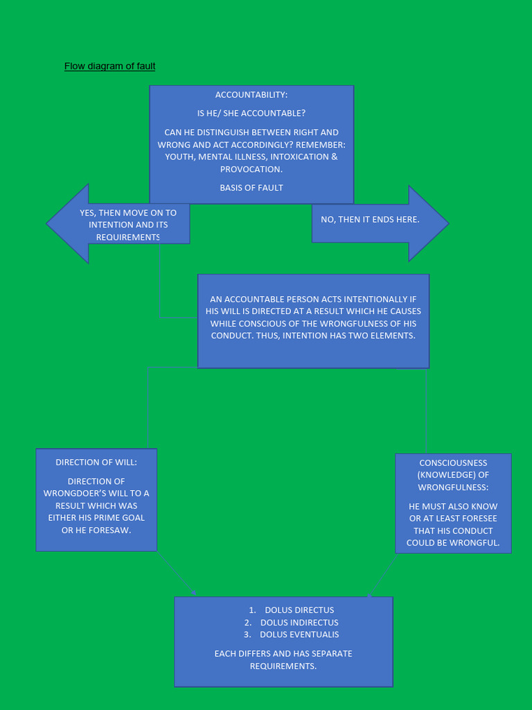 Fault Accountability Flow Diagram | PDF