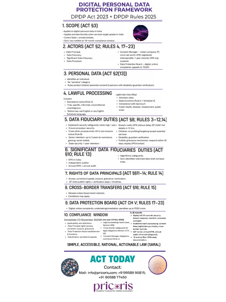 DPDP Act and Rules Infographic | PDF