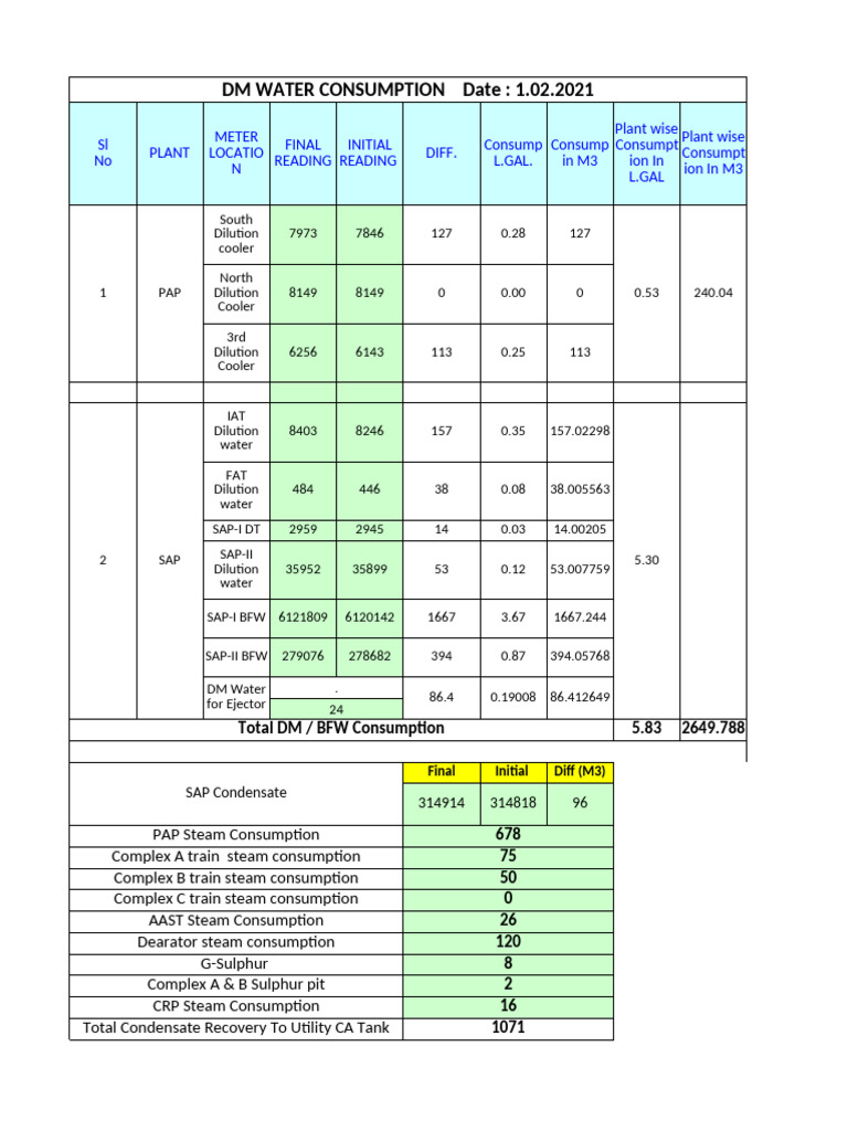 DM Water Consumption February -2021 | PDF | Steam | Liquids