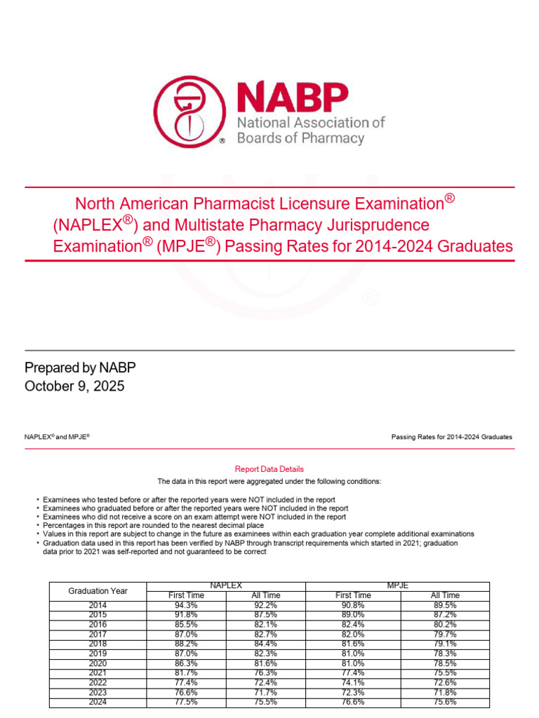 NAPLEX and MPJE Passing Rates 2014-2024 | PDF | Health Care | Pharmacy