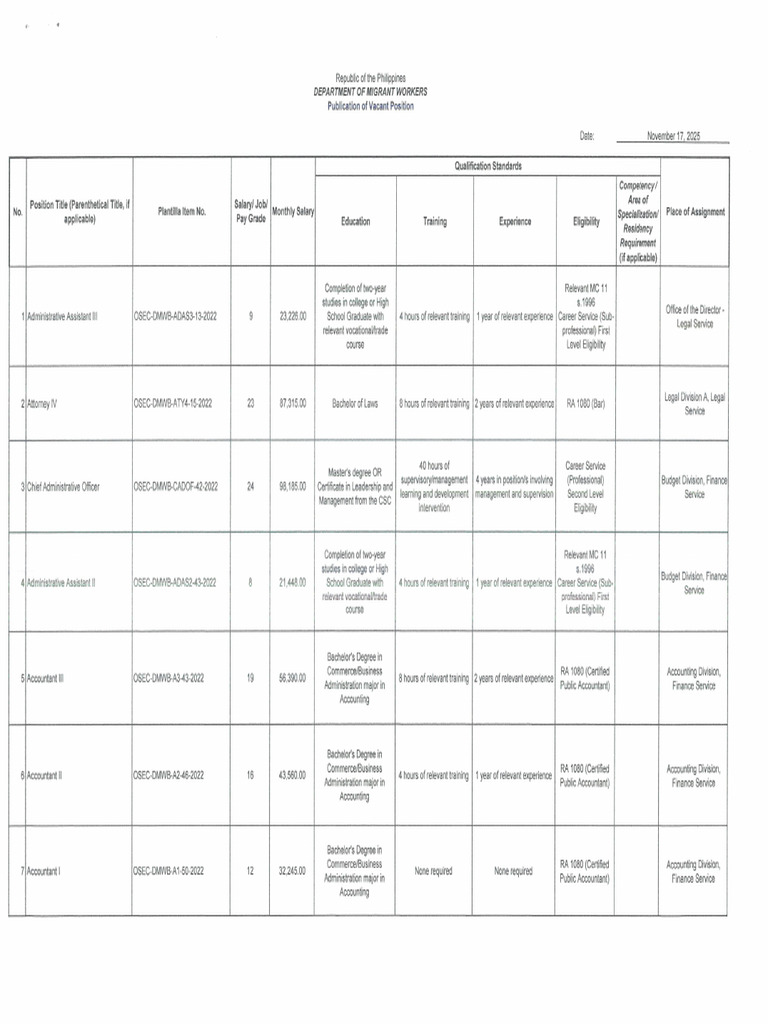 DMW Publication of Vacant Positions 17 November 2025 | PDF