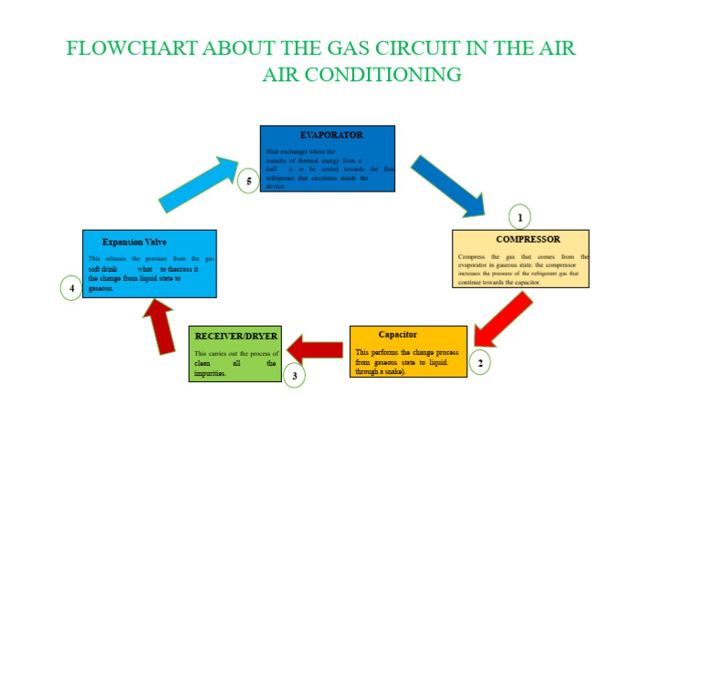 Gas Circuit Flowchart for Air Conditioning | PDF