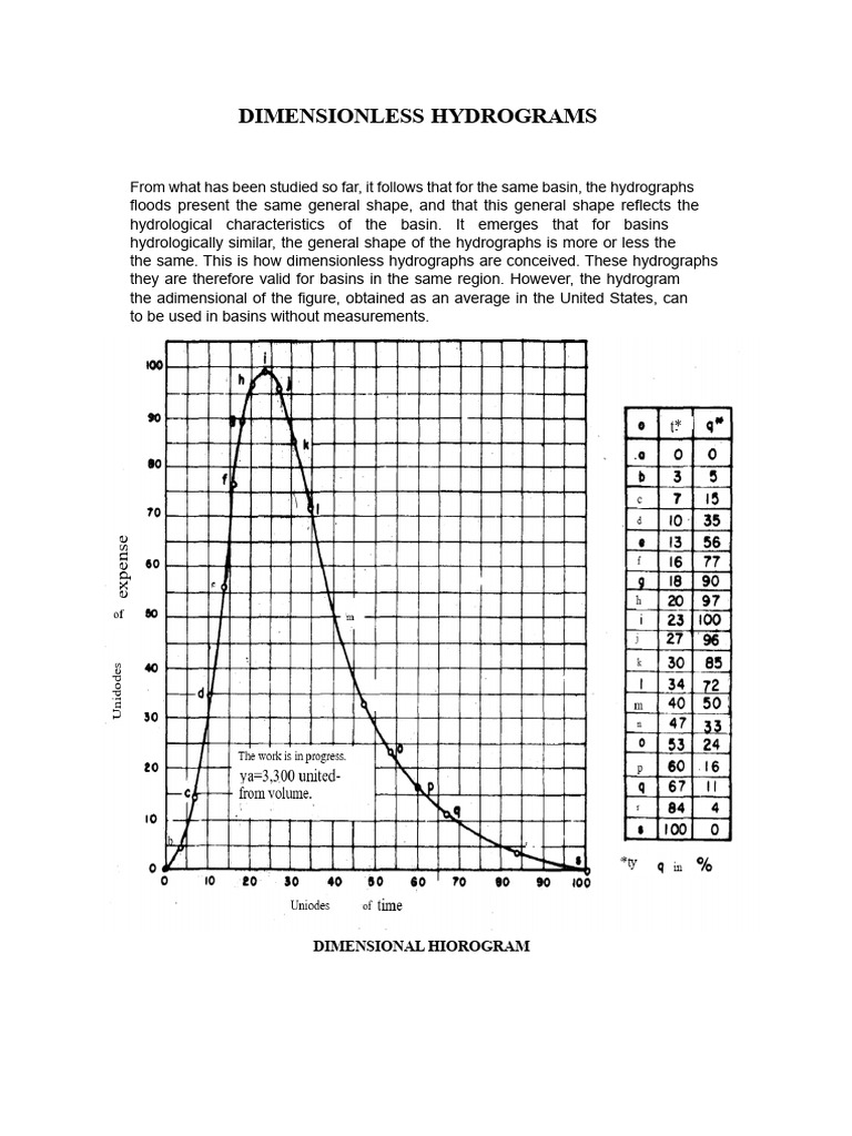 Understanding Dimensionless Hydrographs | PDF | Drainage Basin ...