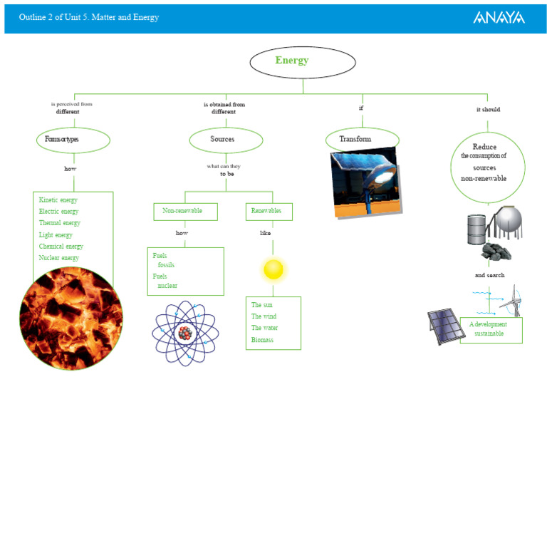 Outline of Unit 5. Energy PDF | PDF