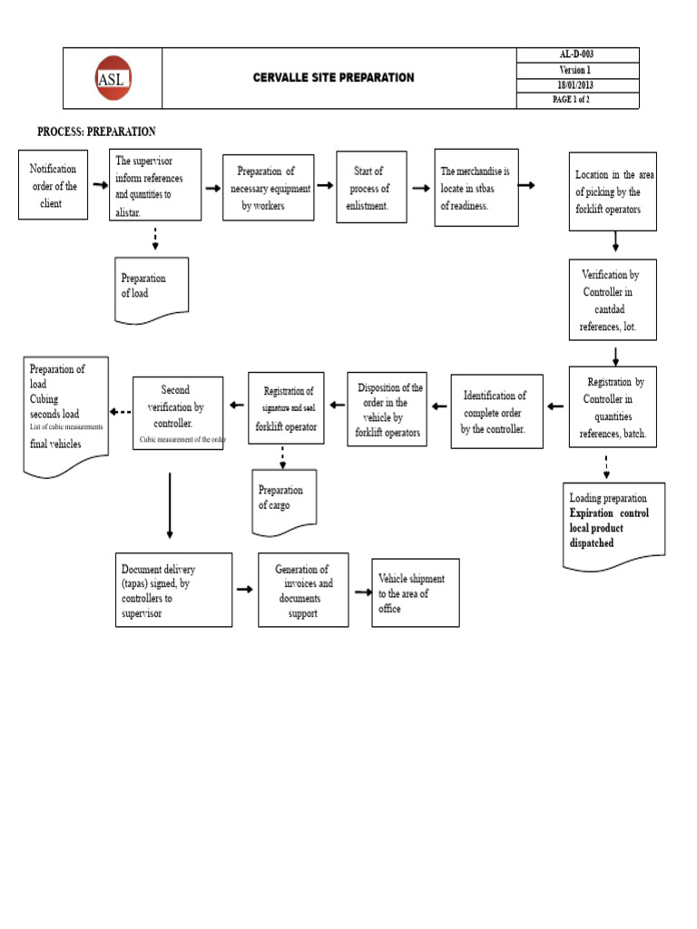 Cervalle Site Preparation Process Guide | PDF | Transport