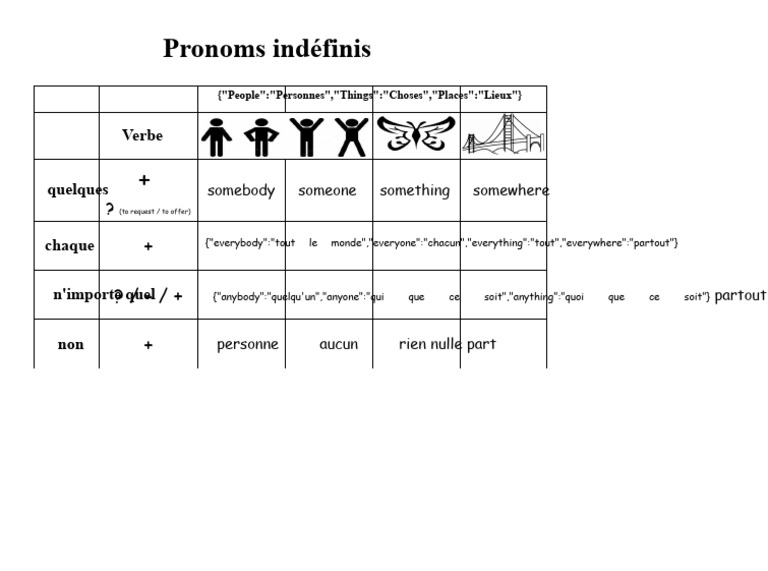 Guide des pronoms indéfinis en français | PDF