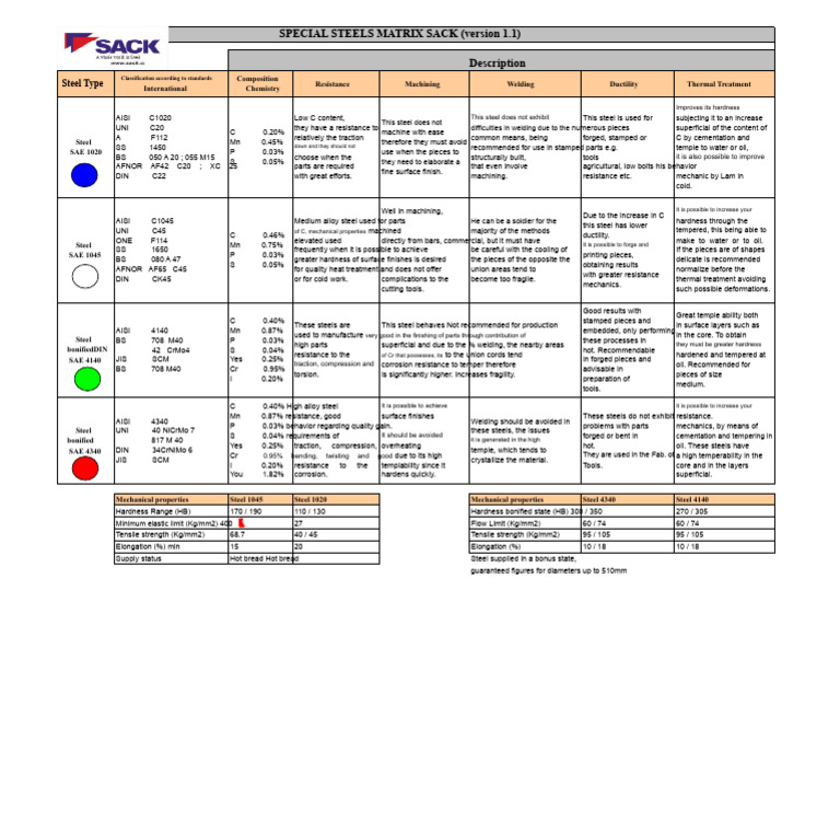 Special Steels Matrix Overview | PDF | Steel | Metals