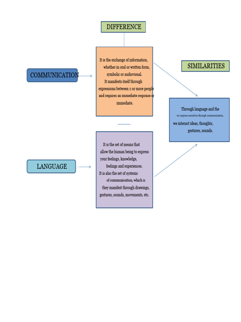 Understanding Communication and Language | PDF