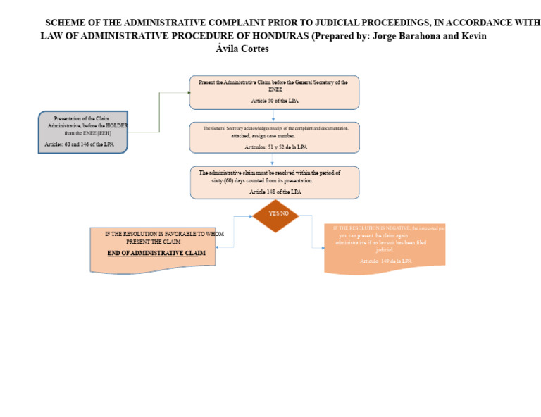 Outline of The Administrative Claim Prior To Judicial Proceedings ...