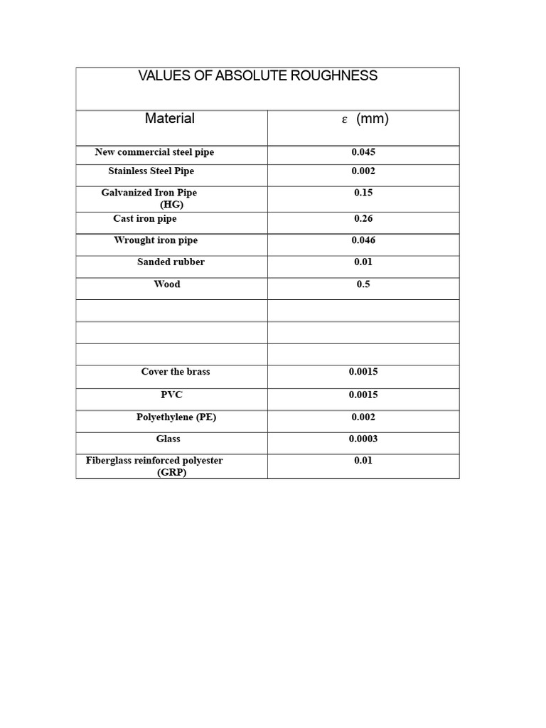 Absolute Roughness Values for Pipes | PDF | Pipe (Fluid Conveyance ...