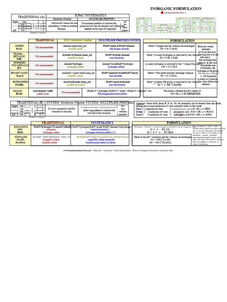 Inorganic Formulation Guidelines | PDF | Hydroxide | Sets Of Chemical ...