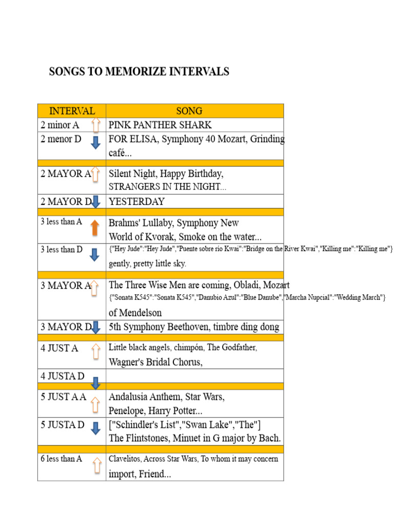 Songs for Memorizing Musical Intervals | PDF