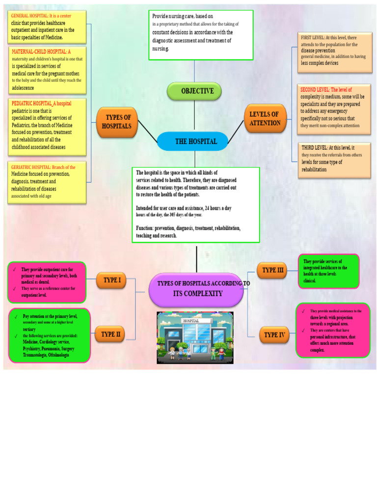 Types of Hospitals and Care Levels | PDF | Hospital | Health Care