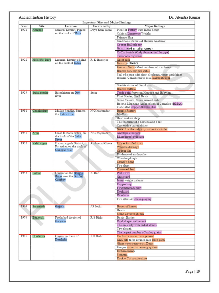 Major Archaeological Sites of Ancient India | PDF