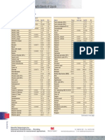 Specific Gravity Chart