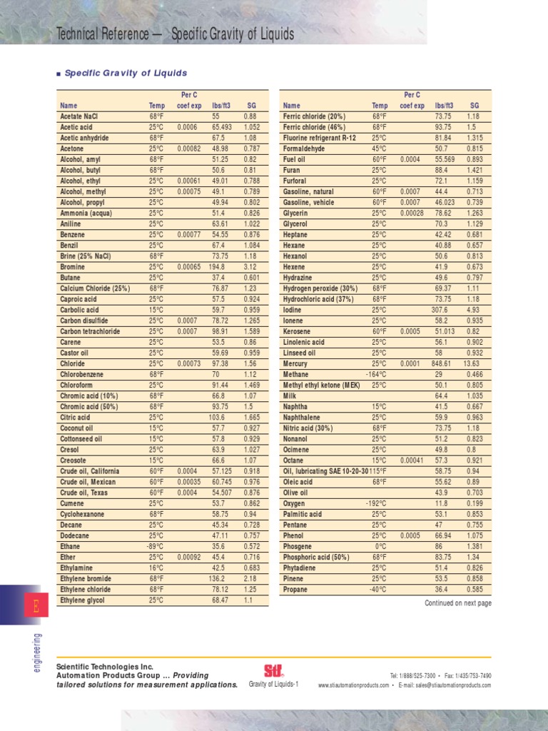 Specific Gravity Chart Fluorine Chemical Elements