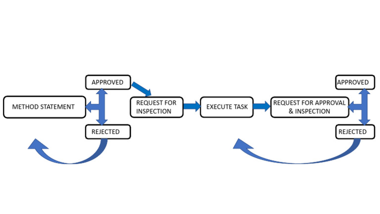 Method Statement Approval Request | PDF