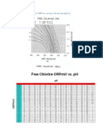 ORP vs PPM of Chlorine