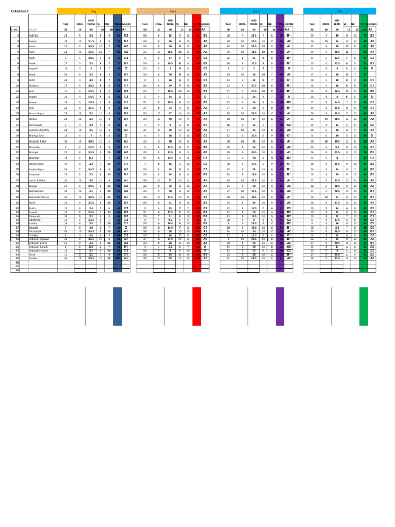 Midterm Grades and Scores Overview | PDF