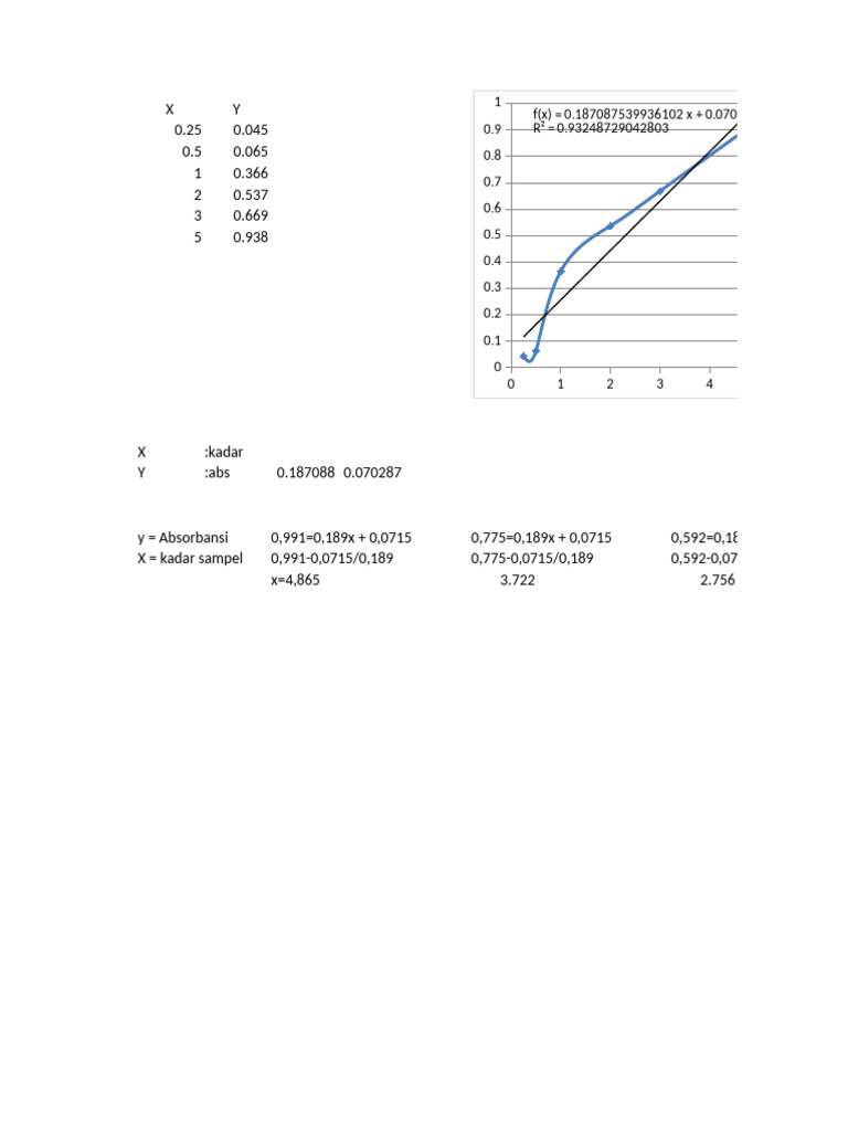 Absorbance Data Analysis and Calculation | PDF