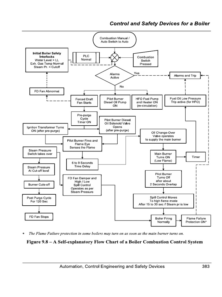 Boiler Combustion | PDF